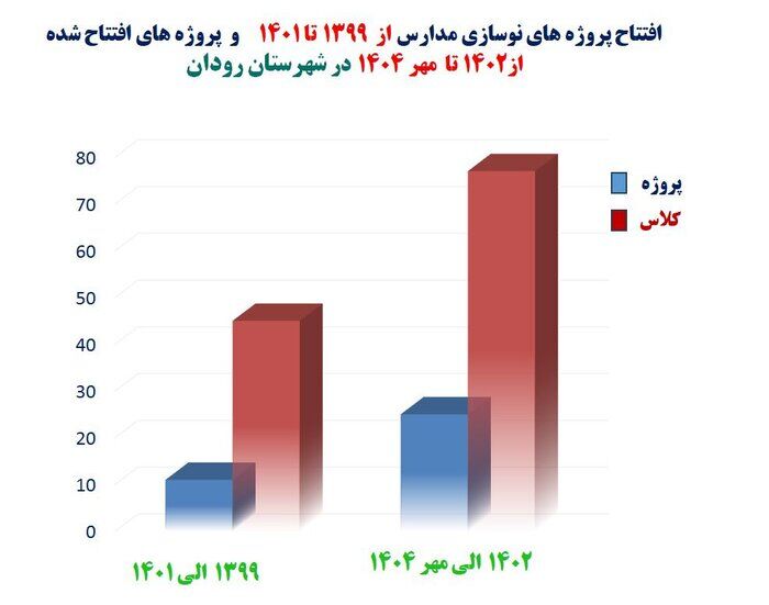 رشد ۲ برابری پروژه‌های مدرسه‌سازی در رودان هرمزگان
