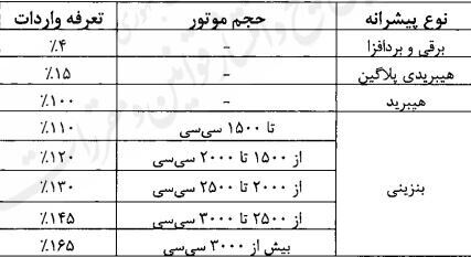 تعرفه واردات خودرو ابلاغ شد