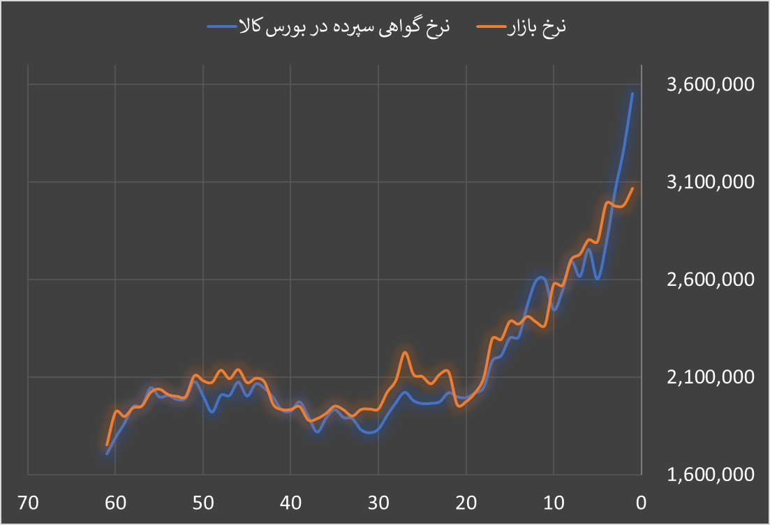 هشدار به خریداران صندوق‌های نقره؛ مراقب ریسک‌ها باشید