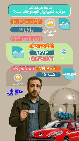 اینفوگرافیک | شانس برنده شدن در قرعهکشی ایرانخودرو چقدر است؟
