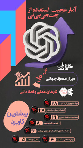 اینفوگرافیک | آمار عجیب درباره استفاده از چت‌جی‌پی‌تی