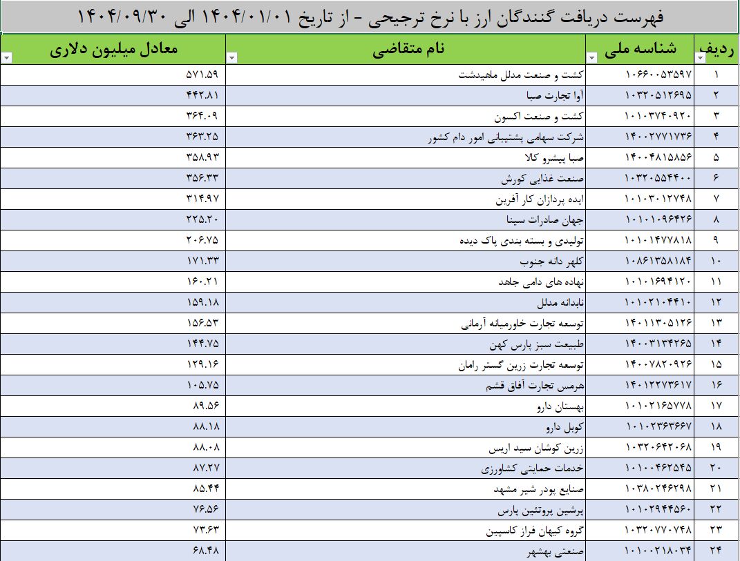 اسامی دریافت‌کنندگان ارز ترجیحی منتشر شد