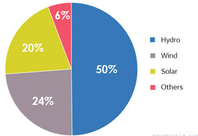 انرژی خورشیدی