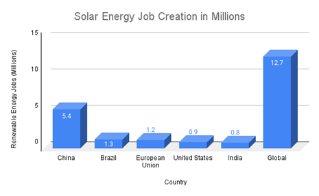 شغل های ایجاد شده با انرژی خورشید