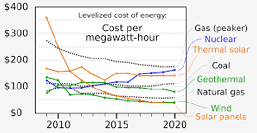 مقایسه هزینه های تولید انرژی فسیلی و تجدید پذیر