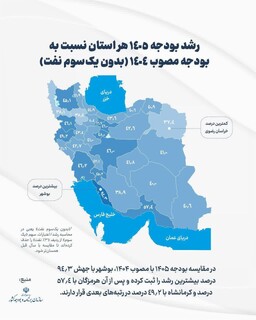 خراسان رضوی کمترین رشد بودجه ۱۴۰۵ نسبت به هر استان در سال ۱۴۰۴