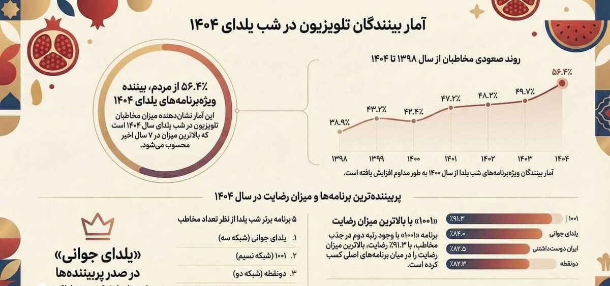 «یلدای جوانی» پربیننده‌ترین برنامه تلویزیون در شب یلدا