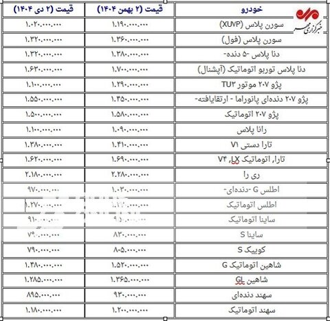 نوسان قابل توجه در بازار خودرو/ سورن پلاس ۱۷۰ میلیون گران شد