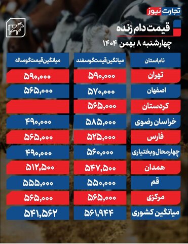 در کدام استان قیمت دام زنده کمتر است؟