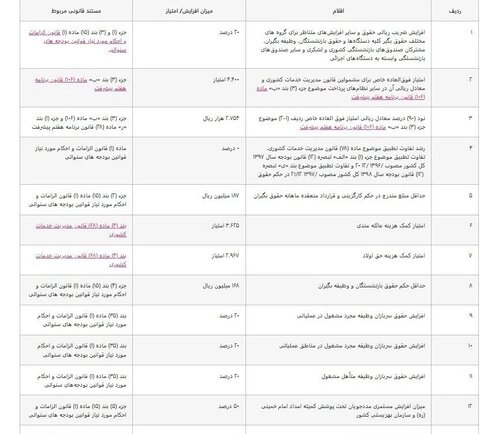 اعلام جزئیات افزایش حقوق کارمندان و بازنشستگان در سال ۱۴۰۵ + جدول