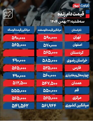امروز دام زنده چقدر افزایش قیمت دارد؟+ جدول قیمت