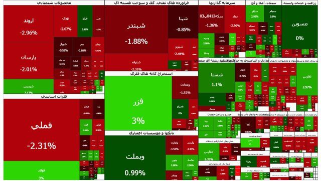 بورس در سرازیری؛ بازار سرمایه امروز هم ریزشی بود