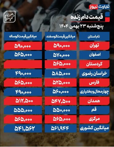 اعلام جدیدترین قیمت دام/ دام زنده در کدام استان ارزان‌تر است؟