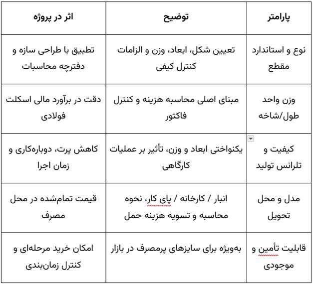 راهنمای فعالان ساختمان: تحلیل قیمت روز تیرآهن و میلگرد در بازار