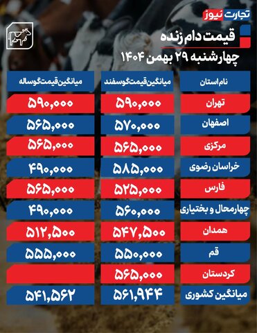 اعلام قیمت دام زنده در آستانه رمضان/ نرخ‌ها چقدر تغییر کرد؟