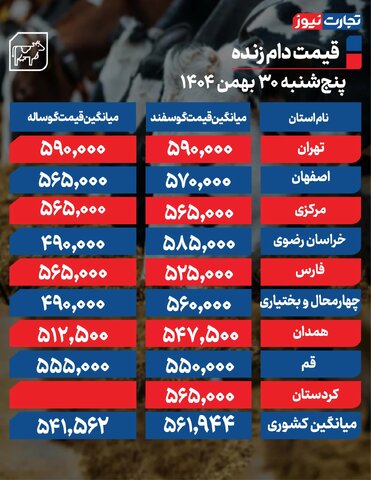 کدام استان‌ ارزان‌ترین و کدام گران‌ترین دام زنده را دارد؟