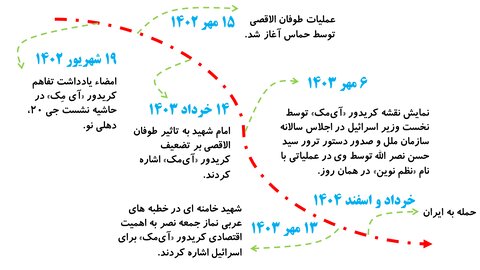 چشم انداز اقتصادی جنگ؛ دشمن آبادانی ایران را هدف گرفته است