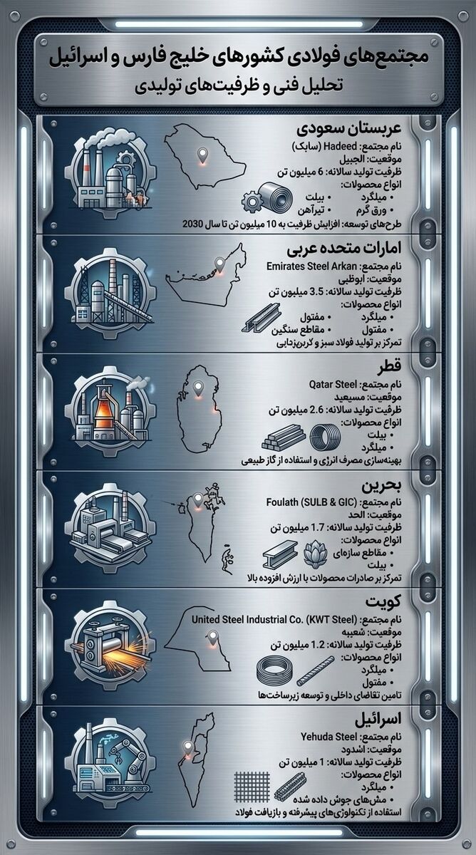 هشدار ایران برای حمله به ۶ کارخانه فولاد در اسرائیل و ۵ کشور منطقه