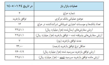 "نه" بانک مرکزی به استقراض ۱۰۰ هزار میلیارد تومانی بانکها