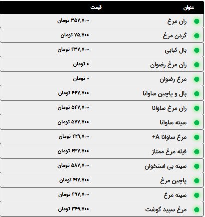 مرغ کمی ارزان‌تر شد؛ قیمت مرغ، ماهی و ماکلیان امروز سه‌شنبه ۸ اردیبهشت ۱۴۰۵