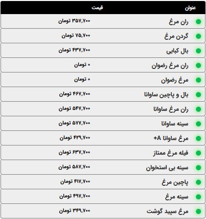 مرغ کمی ارزانتر شد؛ قیمت مرغ، ماهی و ماکلیان امروز سهشنبه ۸ اردیبهشت ۱۴۰۵