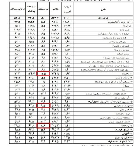 بیشترین تورم ماهانه فروردین ۱۴۰۵ مربوط به کدام گروه‌ها بود؟