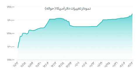 رشد آرام قیمت دلار حواله‌ در مرکز مبادله؛ عبور از ۱۴۲ هزار تومان