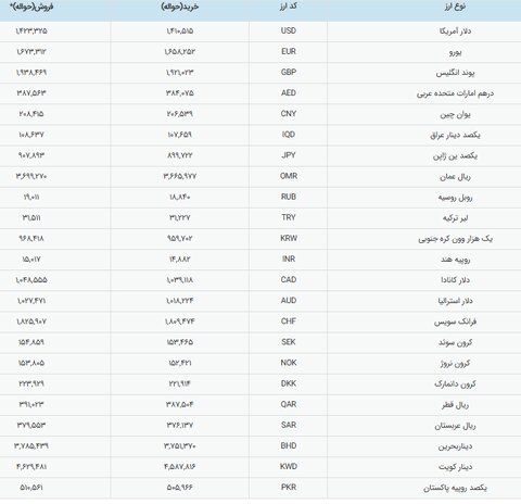 رشد آرام قیمت دلار حواله‌ در مرکز مبادله؛ عبور از ۱۴۲ هزار تومان