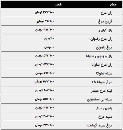 اعلام قیمت انوع گوشت مرغ، ماهی و ماکیان امروز شنبه ۱۲ اردیبهشت ۱۴۰۵+ جدول