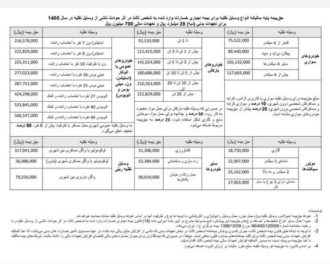 همه چیز درباره الحاقیه بیمه ۱۴۰۵ / از الزام تا هزینه و خطرات