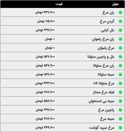 اعلام قیمت انوع گوشت مرغ، ماهی و ماکیان؛ امروز یکشنبه ۱۳ اردیبهشت ۱۴۰۵ + جدول