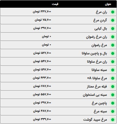 اعلام قیمت انوع گوشت مرغ، ماهی و ماکیان؛ امروز دوشنبه ۱۴ اردیبهشت ۱۴۰۵ + جدول