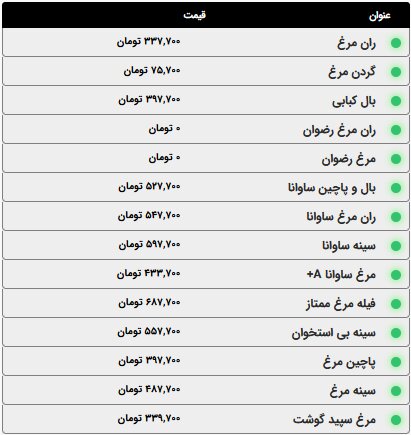 اعلام قیمت انوع گوشت مرغ، ماهی و ماکیان؛ امروز سه‌شنبه ۱۵ اردیبهشت ۱۴۰۵ + جدول