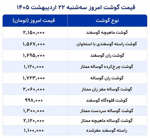 ثبات قیمتی در اوج/ قیمت گوشت قرمز امروز سه‌شنبه ۲۲ اردیبهشت ۱۴۰۵+ جدول