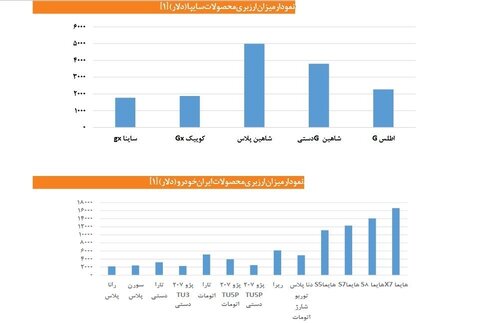 ارزبری پنهان در خودروسازی؛ هر خودروی داخلی چند دلار خرج دارد؟