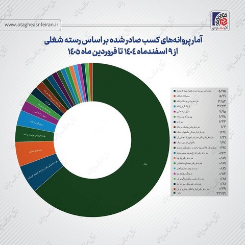 کاش ۴۸ درصدی تقاضای پروانه کسب