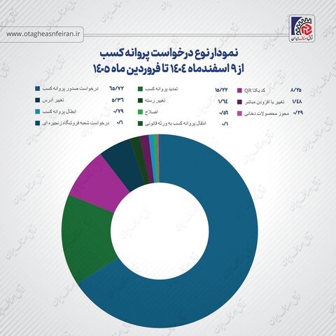 کاش ۴۸ درصدی تقاضای پروانه کسب
