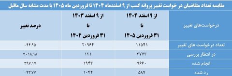 کاش ۴۸ درصدی تقاضای پروانه کسب