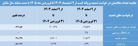 کاش ۴۸ درصدی تقاضای پروانه کسب