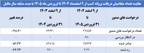کاش ۴۸ درصدی تقاضای پروانه کسب
