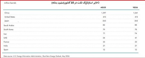 ایران در میان ۱۰ دارنده بزرگ ذخایر راهبردی نفت جهان