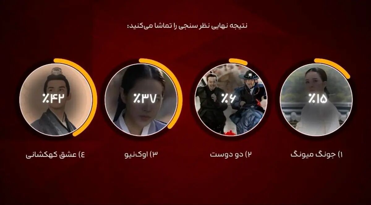 «عشق کهکشانی» فاتح نظرسنجی شبکه تماشا /  درام چینی محبوب‌ترین سریال مخاطبان شد
