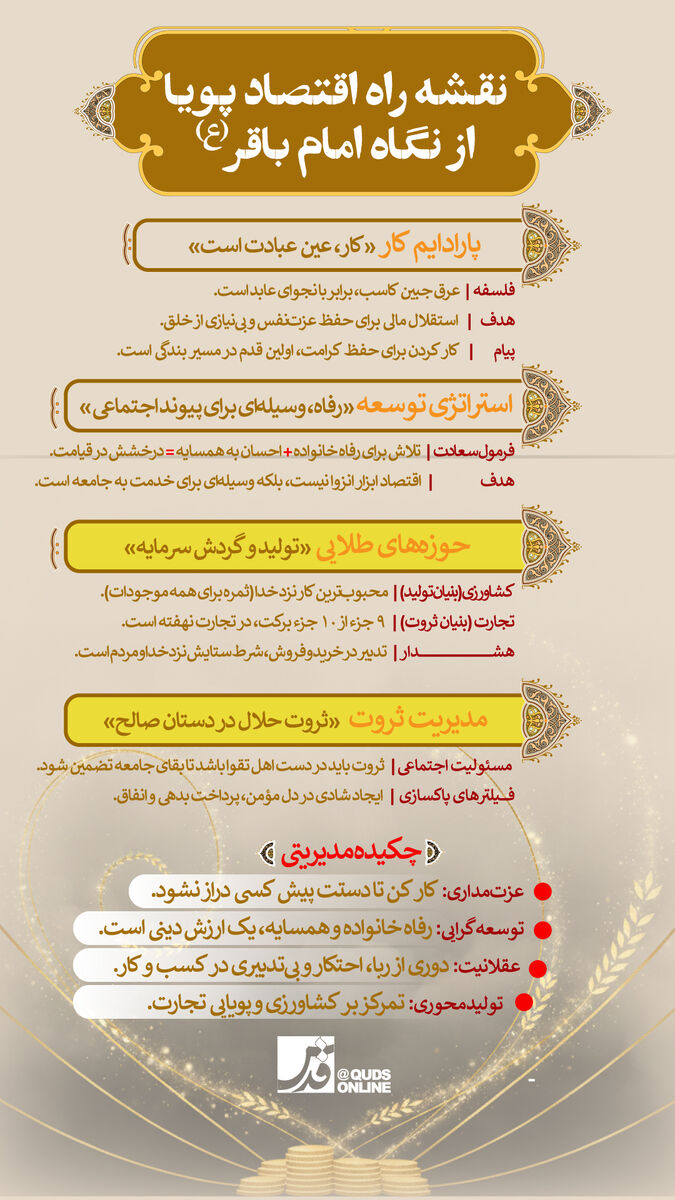 اینفوگرافیک | نقشه راه اقتصاد پویا از نگاه امام باقر(ع)
