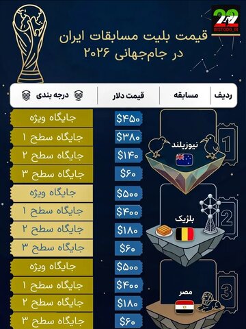 تماشای بازی ایران–بلژیک تا ۹۰ میلیون تومان / قیمتهای نجومی بلیت جام جهانی ۲۰۲۶