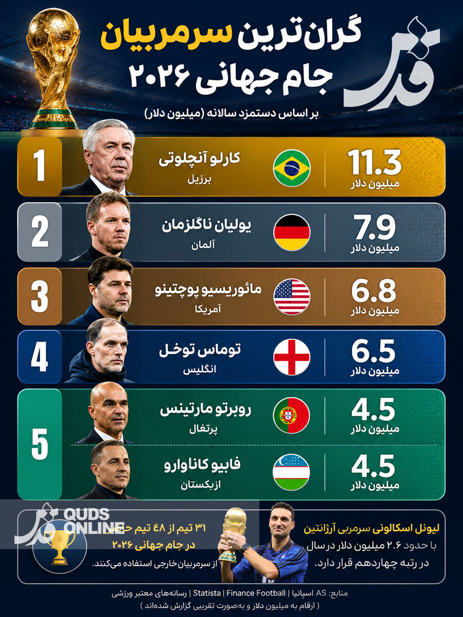 گران‌ترین سرمربیان جام جهانی ۲۰۲۶
