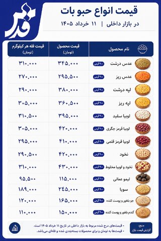 قیمت حبوبات دوشنبه ۱۱ خرداد ۱۴۰۵/ لوبیا امروز کیلو چند؟+ جدول