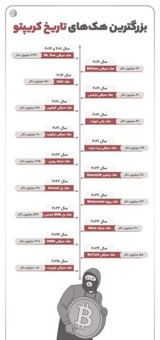 هشدار بزرگ به سرمایه‌گذاران/ ۶۸ میلیون دلار رمزارز در یک ماه به سرقت رفت