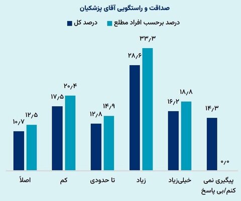 نتیجه یک نظرسنجی جنجالی؛ مردم درباره میزان صداقت پزشکیان چه گفتند؟