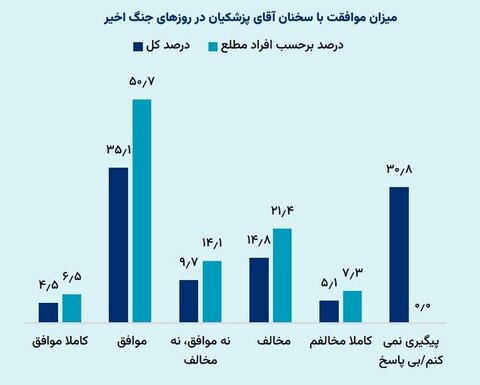 نتیجه یک نظرسنجی جنجالی؛ مردم درباره میزان صداقت پزشکیان چه گفتند؟