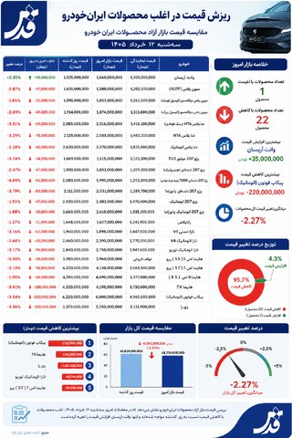 قیمت محصولات ایران خودرو سه‌شنبه ۱۲ خرداد ۱۴۰۵/ سقوط آزاد دنا، ۲۰۷ و تارا
